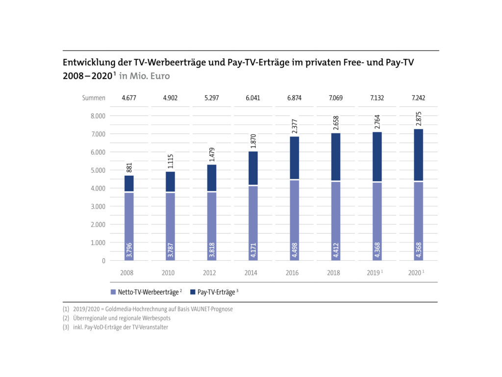 WiLa: Entwicklung der TV-Werbeerträge und Pay-TV-Erträge im privaten Free- und Pay-TV 2008 - 2020 